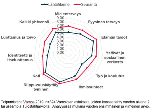 Piirroskuvio, jonka nimi on Toipumistähti Vamos 2019. Kaaviossa on kakis käyrää, lähtötilanne ja seuranta koskien mielenterveyttä, fyysistä terveyttä, elämän taitoja, ystäviä ja sosiaalista verkostoa, työtä ja koulutusta, ihmissuhteita, riippuvuuskäyttäytymistä, kotia, identiteettiä ja itseluottamusta, luottamusta ja toivoa sekä näitä kaikkia yhteensä.