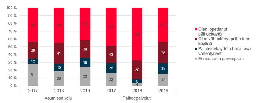 Kaaviokuva, joka ilmaisee asumis- ja päihdepalveluja käyttävien haastattelutuloksen koskien päihteiden käyttöä, sen lisääntymistä tai vähenemistä.