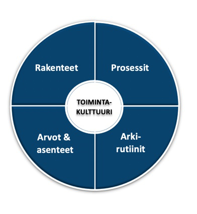 Neljän lohkon kuvio, jossa keskellä sana toimintakulttuuri.