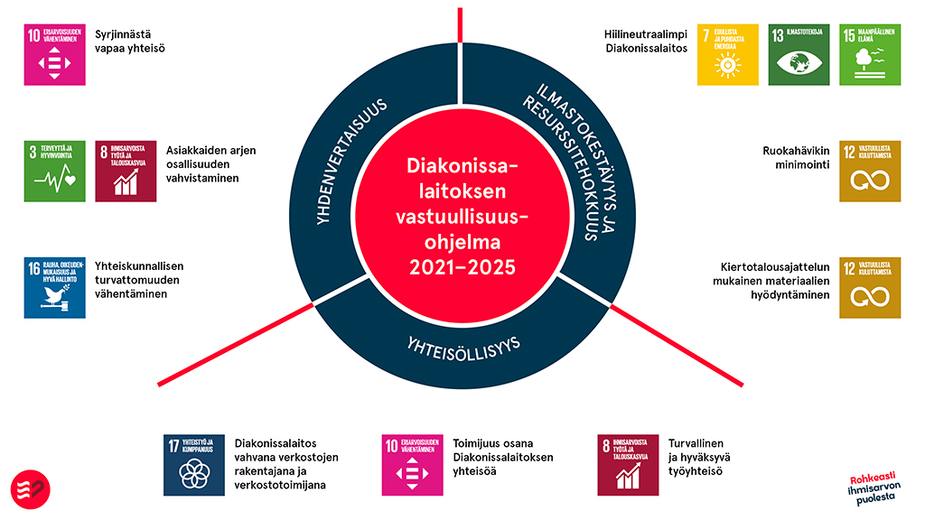 Havainnekuva Diakonissalaitoksen vastuullisuusohjelmasta 2021-2025. Yhdenvertaisuus, ilmastokestävyys ja resurssitehokkuus sekä yhteisöllisyys tavoitteina.