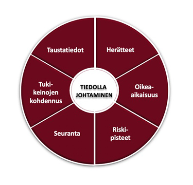 Kuuden lohkon kuvio, jossa keskellä sana Tiedolla johtaminen.