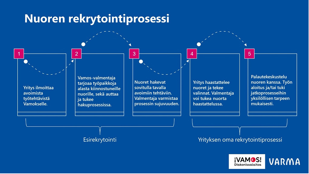 Kaaviokuva rekrytointiprosessista.