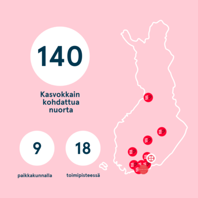 Nuorten ohjelma tapasi 140 nuorta kasvokkain 9 paikkakunnalla kevään ja kesän aikana.