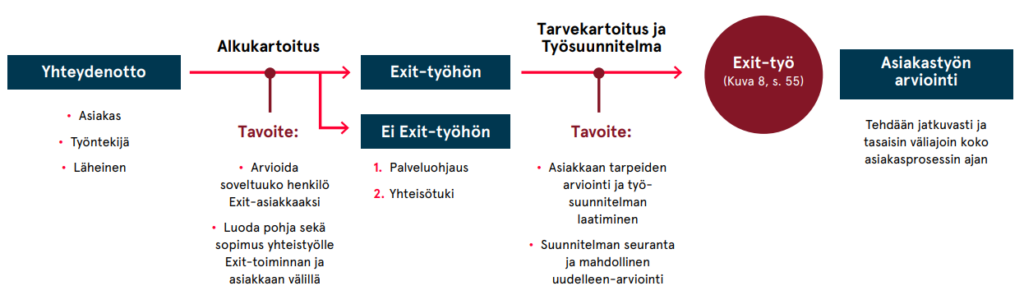 Exit-asiakastyön prosessi. Kuvattu Exit-oppaan sivulla 43.