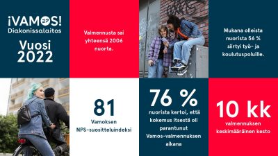 Diakonissalaitoksen Vamos, vuosi 2022. Valmennusta sai yhteensä 2006 nuorta. Mukana olleista nuorista 56% jatkoi työ- tai koulutuspolulle. Vamoksen NPS-suositteluindeksi on 81. 76 prosenttia nuorista kertoi, että kokemus itsestä oli parantunut Vamos-valmennuksen aikana. Valmennuksen keskimääräinen kesto oli 10kk. 