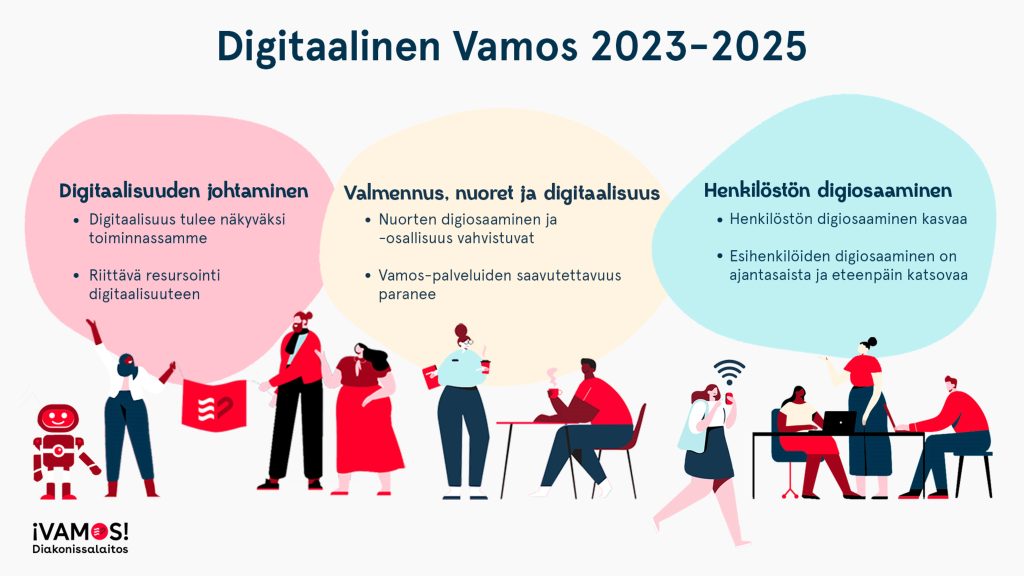 Otsikko: Digitaalinen Vamos 2023-2025. Kuvan alareunassa piirroshahmoja. Yläreunassa kolme palloa. Ensimmäisen sisällä teksti: "Digitaalisuuden johtaminen: Digitaalisuus tulee näkyväksi toiminnassamme, riittävä resursointi digitaalisuuteen." Toisessa teksti: "Valmennus, nuoret ja digitaalisuus: nuorten digiosaaminen ja -osallisuus vahvistuvat, Vamos-palveluiden saavutettavuus paranee." Kolmannessa teksti: "Henkilöstön digiosaaminen: henkilöstön digiosaaminen kasvaa, esihenkilöiden digiosaaminen on ajantasaista ja eteenpäin katsovaa."