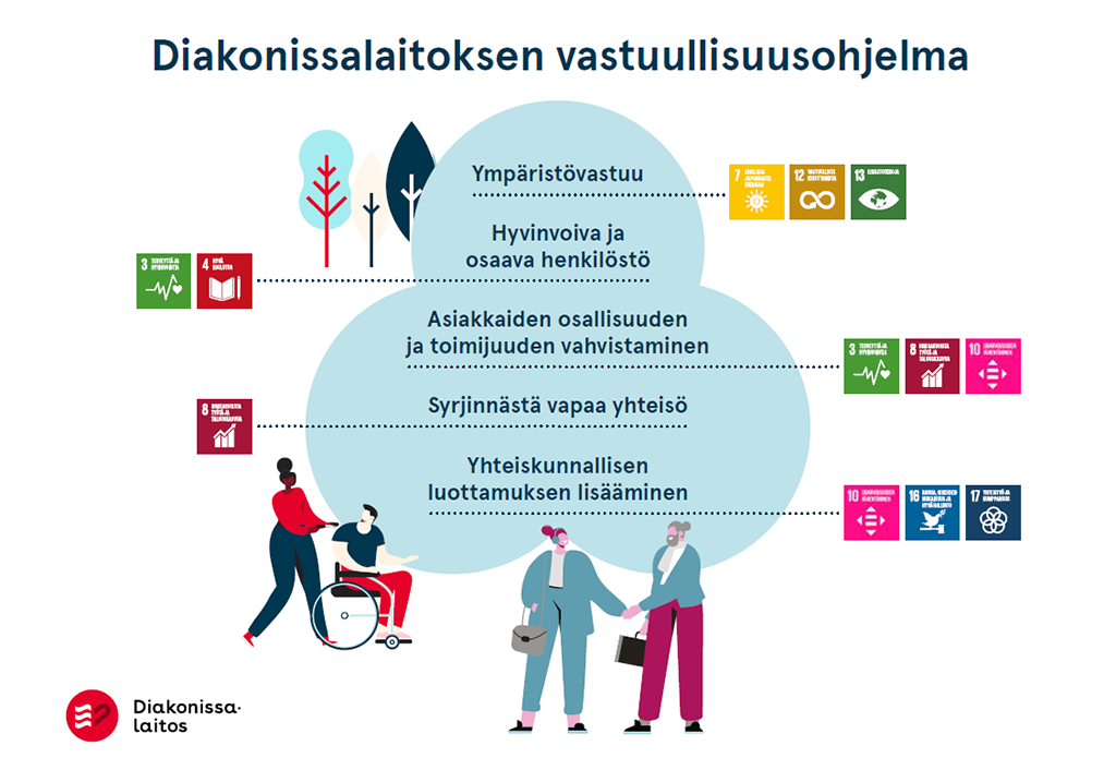 Vastuullisuusohjelman infografiikkakuvana.