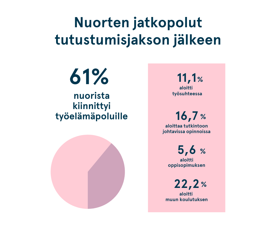 Nuorten jatkopolut tutustumisjakson jälkeen: 61% nuorista kiinnittyi työelämäpoluille.