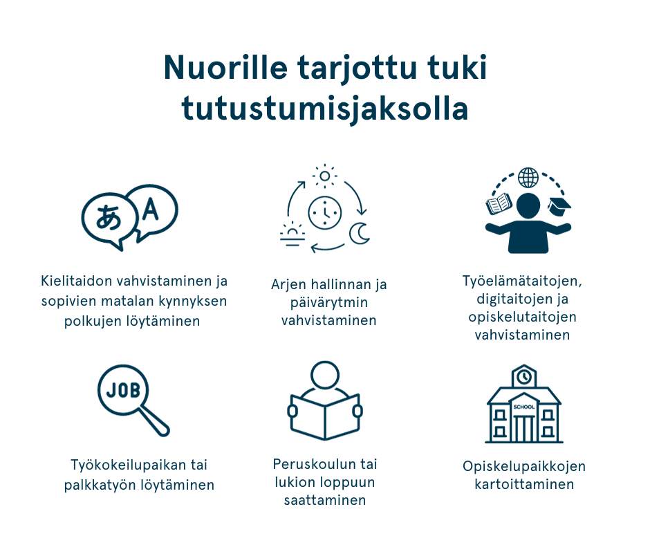 Nuorille tarjottu tuki tutustumisjaksolla tekstinä muun muassa kielitaidon vahvistaminen, arjen hallinta tai peruskoulun loppuun saattaminen.