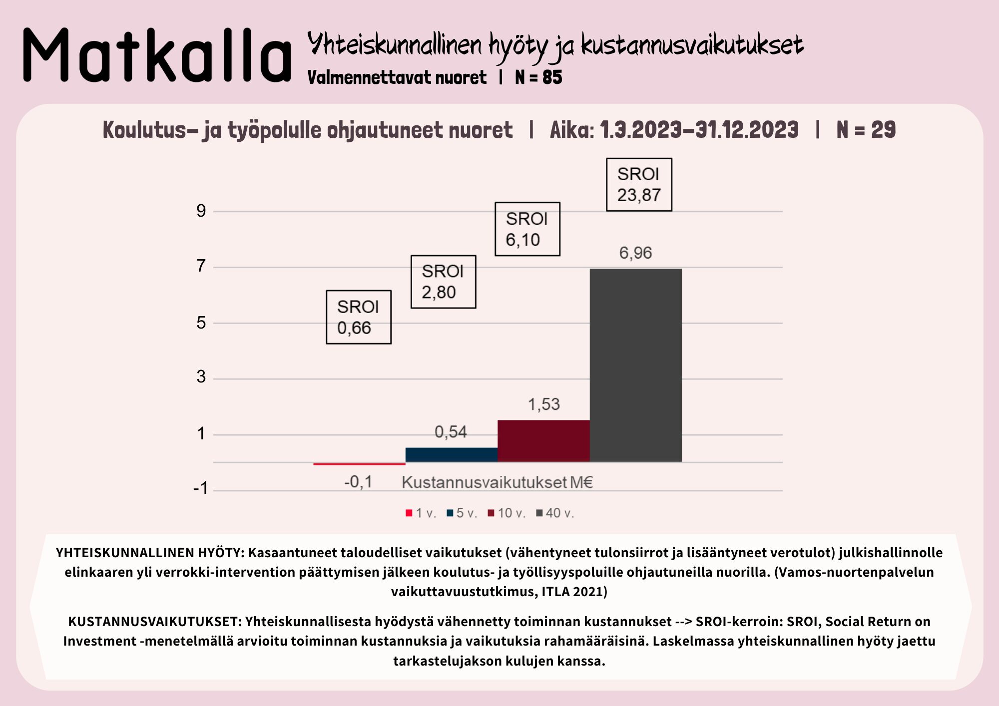 Piirroskuva, jossa kuvataan Matkalla-toiminnan yhteiskunnallista hyötyä ja kustannusvaikutuksia.