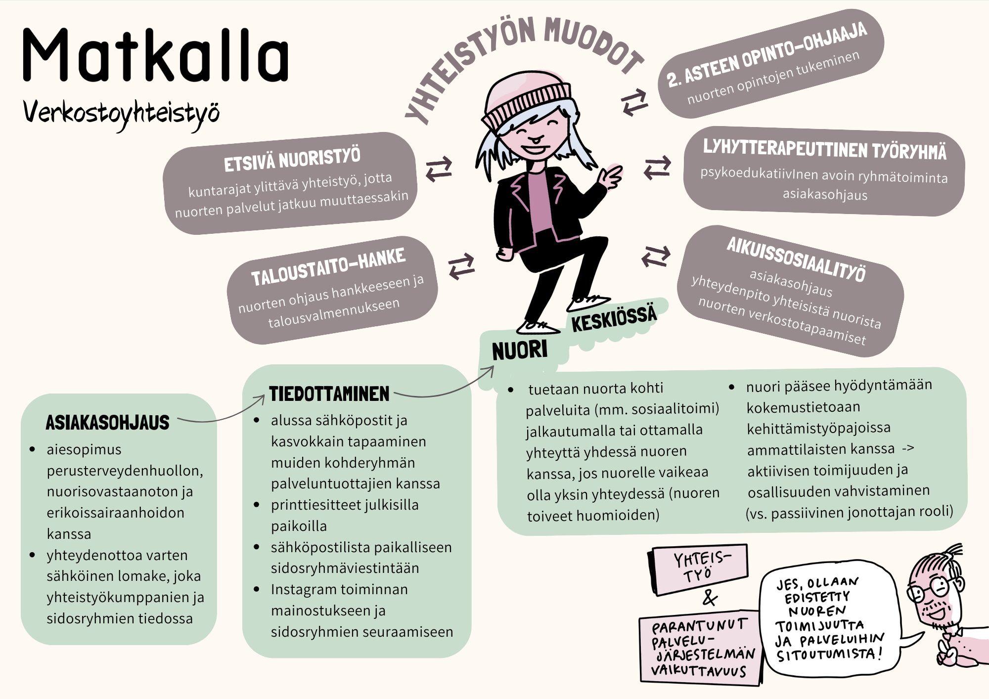 Piirroskuva Matkalla-toiminnan verkostoyhteistyöstä, jossa korostuvat asiakasohjaus, tiedottaminen ja nuoren tukeminen kohti palveluita.