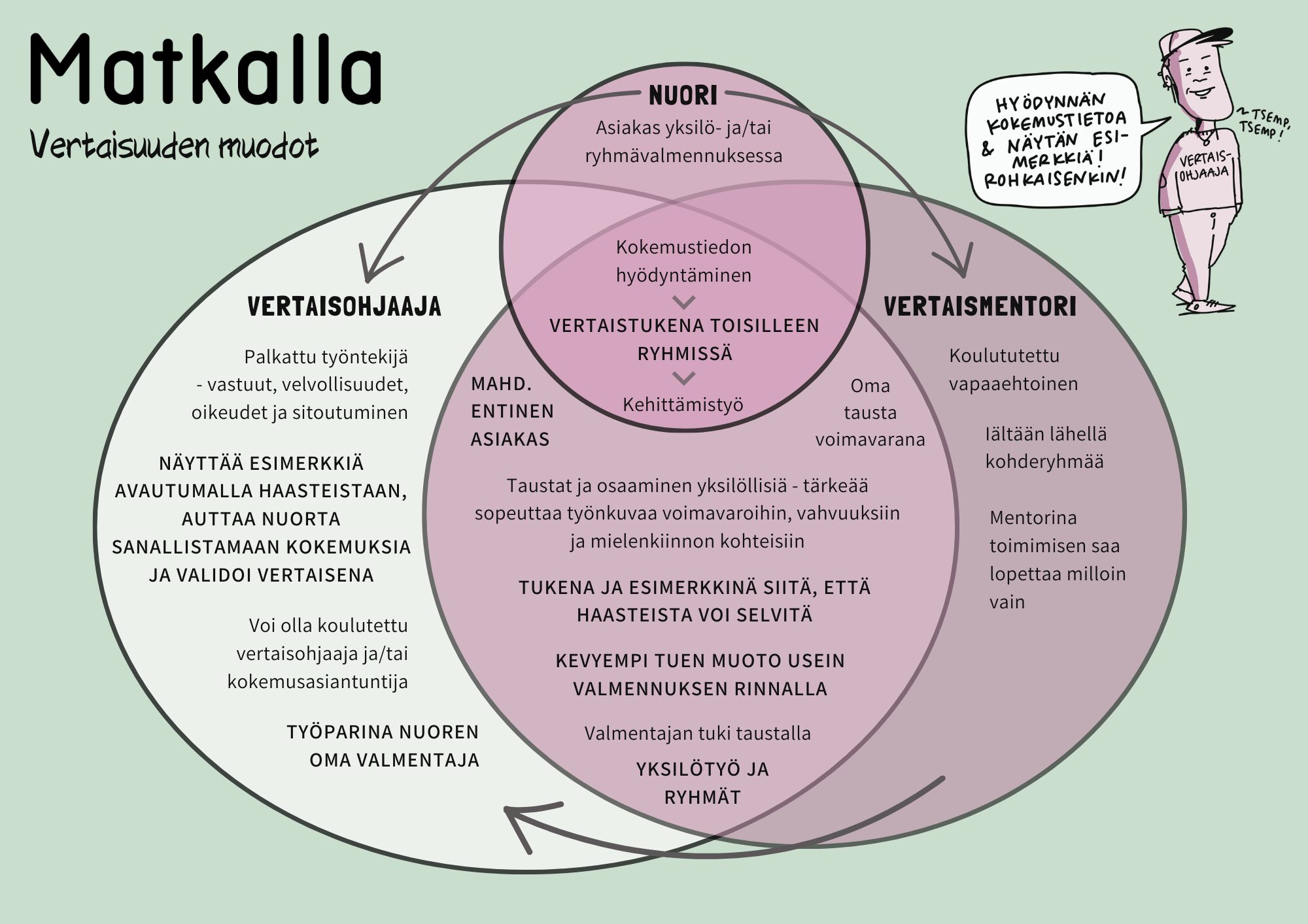 Piirroskuva Matkalla-toiminnan vertaisuuden muodoista. Vertaisuutta tuetaan kolmella tasolla: toiminnan nuorten välisellä vertaistuella ryhmätoiminnoissa, vertaismentorien vapaaehtoistyöllä sekä vertaisohjaajan työpanoksella.