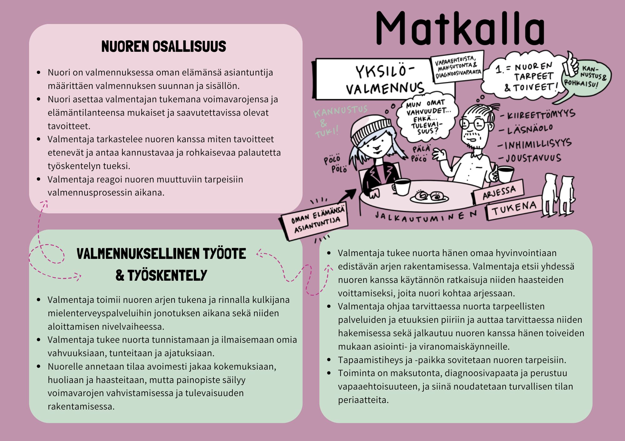 Piirroskuva Matkalla-toiminnan yksilövalmennuksesta, jossa valmentajat toimivat nuoren rinnallakulkijoina tukien nuoren hyvinvointia, arkea, asioiden hoitoa ja palveluihin sitoutumista.