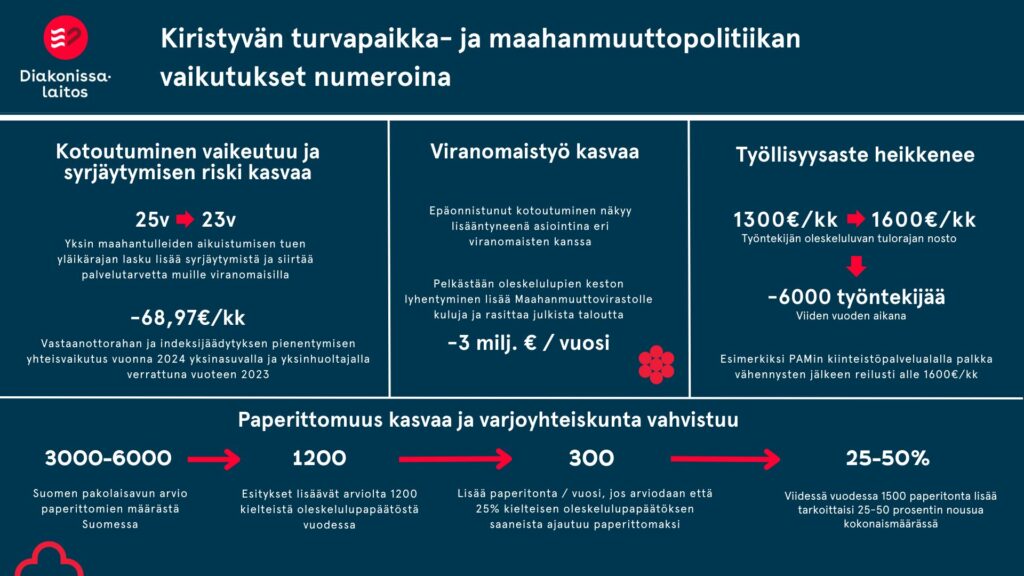 Infograafi: Kiristyvän turvapaikka- ja maahanmuuttopolitiikan vaikutukset numeroina. Kotoutuminen vaikeutuu ja syrjäytymisen riski kasvaa: Yksin maahantulleiden aikuistumisen tuen yläikärajan lasku lisää syrjäytymistä ja siirtää palvelutarvetta muille viranomaisilla. Vastaanottorahan ja indeksijäädytyksen pienentymisen yhteisvaikutus vuonna 2024 yksinasuvalla ja yksinhuoltajalla verrattuna vuoteen 2023 on -68,97€/kk. Viranomaistyö kasvaa: Epäonnistunut kotoutuminen näkyy lisääntyneenä asiointina eri viranomaisten kanssa. Pelkästään oleskelulupien keston lyhentyminen lisää Maahanmuuttovirastolle kuluja ja rasittaa julkista taloutta -3 miljoonaa euroa/vuosi. Työllisyysaste heikkenee: Työntekijän oleskeluluvan tuloraja nousee 1300 eurosta 1600 euroon kuukaudessa. Tämä johtaa 6000 työntekijän vähenemiseen viiden vuoden aikana. Esimerkiksi PAMin kiinteistöpalvelualalla palkka vähennysten jälkeen reilusti alle 1600€/kk. Paperittomuus kasvaa ja varjoyhteiskunta vahvistuu: Suomen pakolaisavun arvion mukaan Suomessa on 3000-6000 paperitonta. Esitykset lisäävät arviolta 1200 kielteistä oleskelulupapäätöstä vuodessa. Tämä tarkoittaa 300 lisää paperitonta / vuosi, jos arviodaan että 25% kielteisen oleskelulupapäätöksen saaneista ajautuu paperittomaksi. Viidessä vuodessa 1500 paperitonta lisää tarkoittaisi 25-50 prosentin nousua kokonaismäärässä.