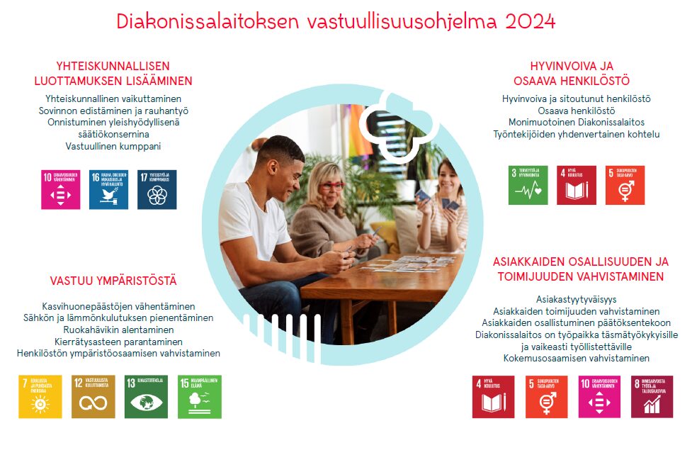 Infograafi Diakonissalaitoksen vastuullisuusohjelmasta. Kuvan sisältö käy ilmi tekstistä.
