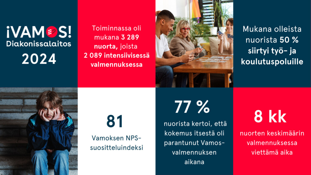 Diakonissalaitoksen Vamos, vuosi 2024. Toiminnassa oli mukana 3289 nuorta, joista 2089 intensiivisessä valmennuksessa. Mukana olleista nuorista 50 prosenttia jatkoi työ- tai koulutuspolulle. Vamoksen NPS-suositteluindeksi on 81. 77 prosenttia nuorista kertoi, että kokemus itsestä oli parantunut Vamos-valmennuksen aikana. Valmennuksen keskimääräinen kesto oli 8 kk.